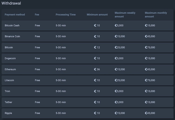 Thunderpick Casino Withdrawals Table